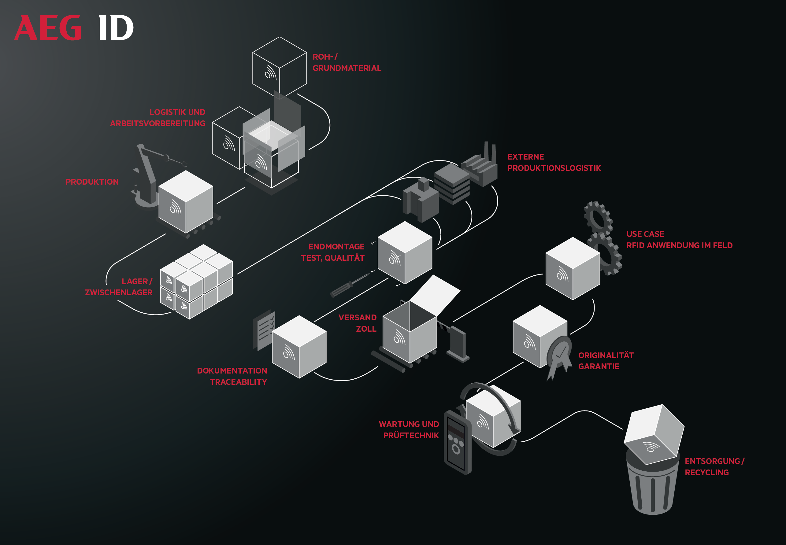 RFID im kompletten Lebenszyklus RFID Lebenszyklus